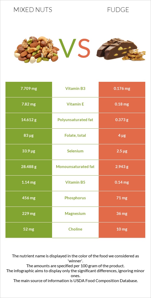 Խառը ընկույզ vs Ֆաջ (կոնֆետ) infographic