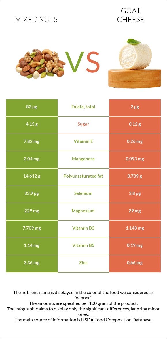 Mixed nuts vs Goat cheese infographic