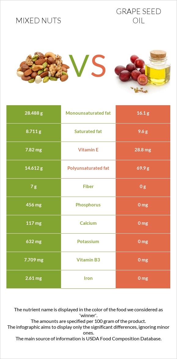Mixed nuts vs Grape seed oil infographic