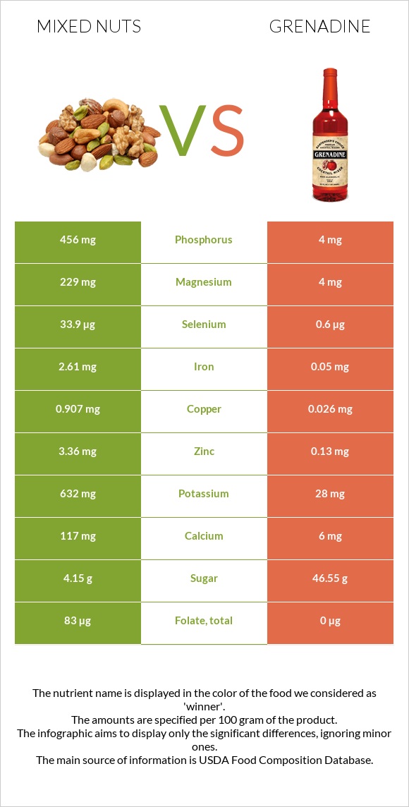 Խառը ընկույզ vs Գրենադին օշարակ infographic