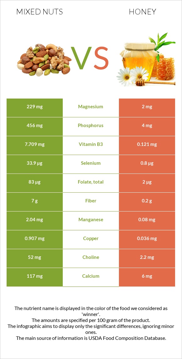 Mixed nuts vs Honey infographic