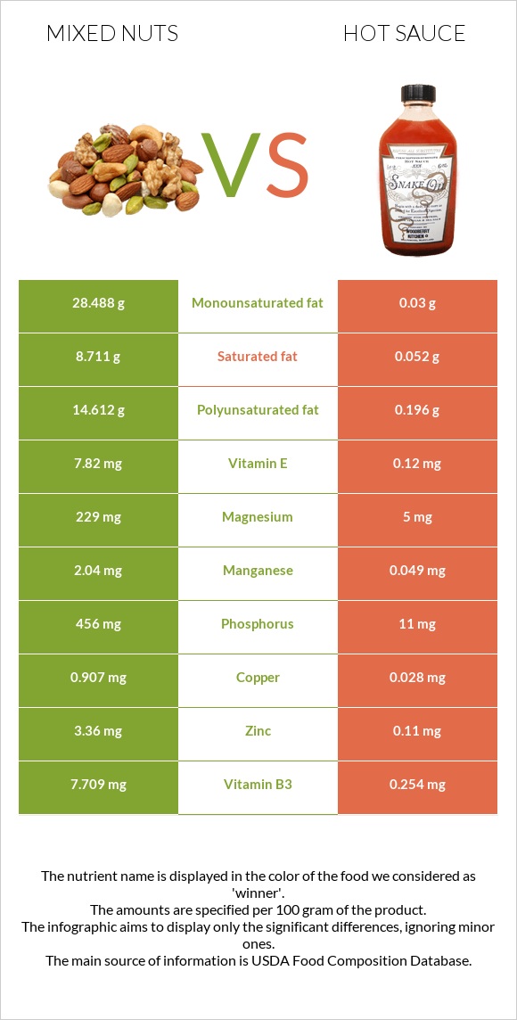 Խառը ընկույզ vs Կծու սոուս infographic