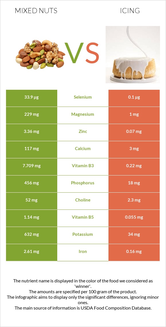 Mixed nuts vs Icing infographic