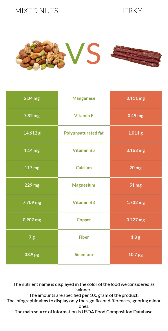 Mixed nuts vs Jerky infographic