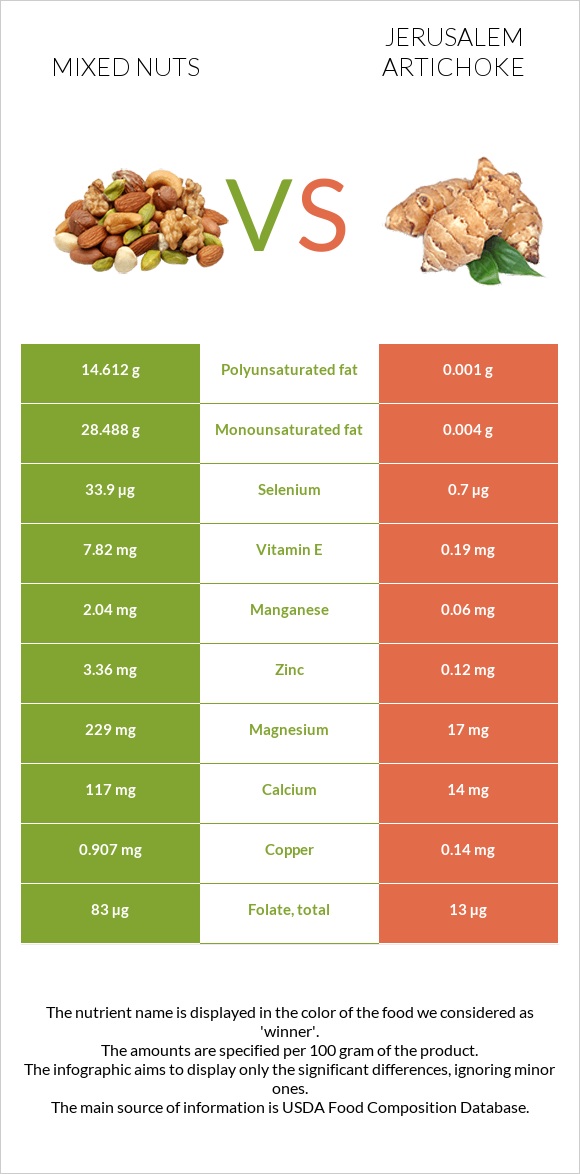 Mixed nuts vs Jerusalem artichoke infographic