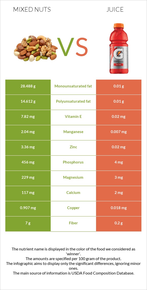 Mixed nuts vs Juice infographic