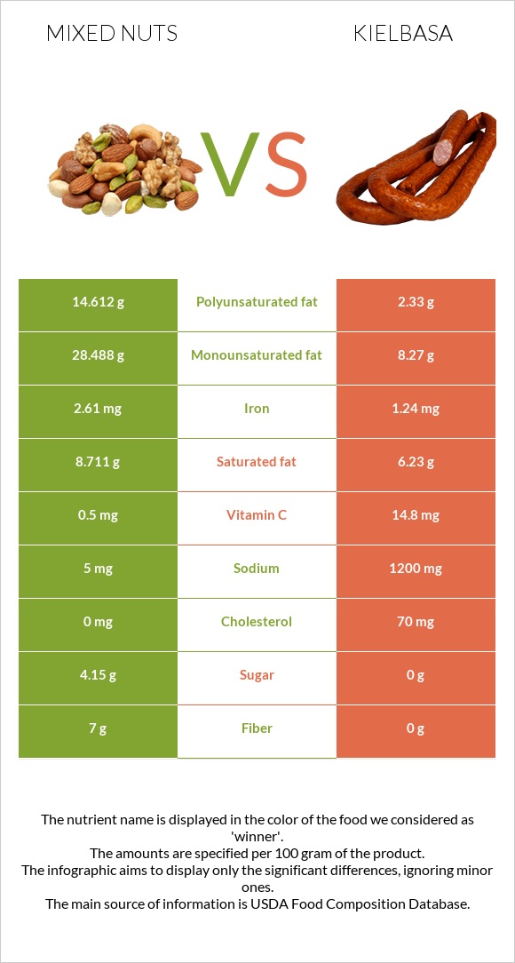 Խառը ընկույզ vs Երշիկ infographic