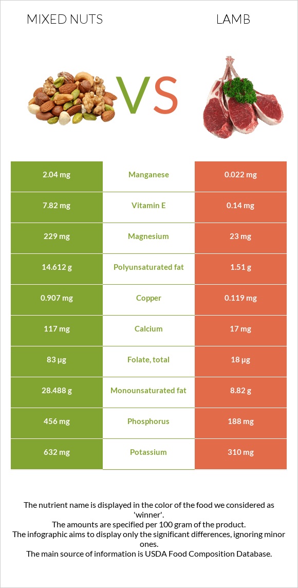 Խառը ընկույզ vs Գառ infographic