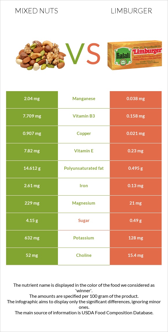 Mixed nuts vs Limburger infographic