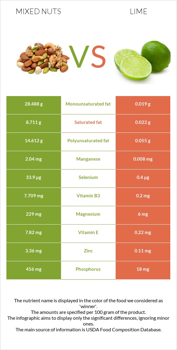 Mixed nuts vs Lime infographic