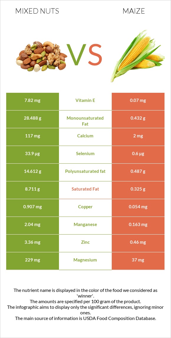 Mixed nuts vs. Corn — In-Depth Nutrition Comparison