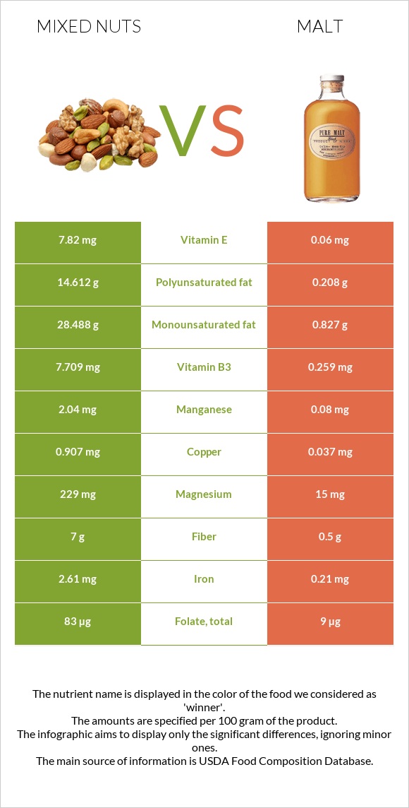 Mixed nuts vs Malt infographic