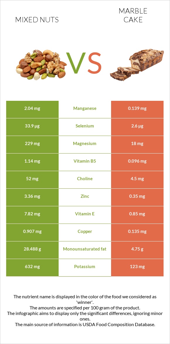 Խառը ընկույզ vs Մարմարե կեքս infographic