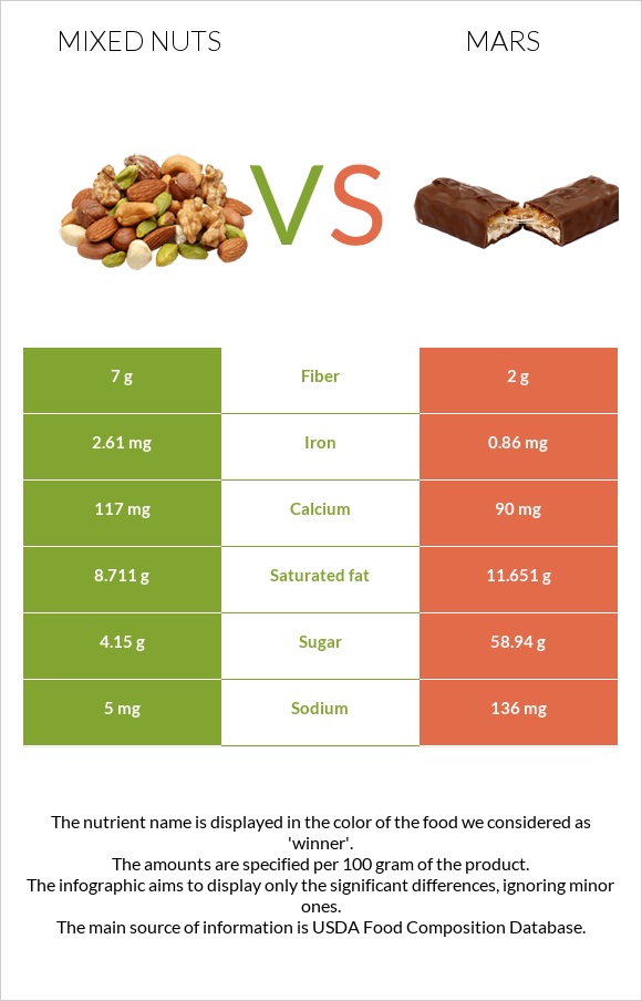 Խառը ընկույզ vs Մարս infographic