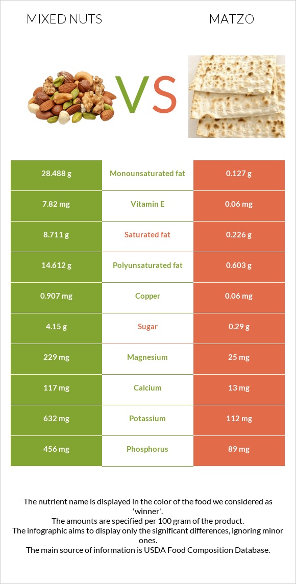 Խառը ընկույզ vs Մացա infographic