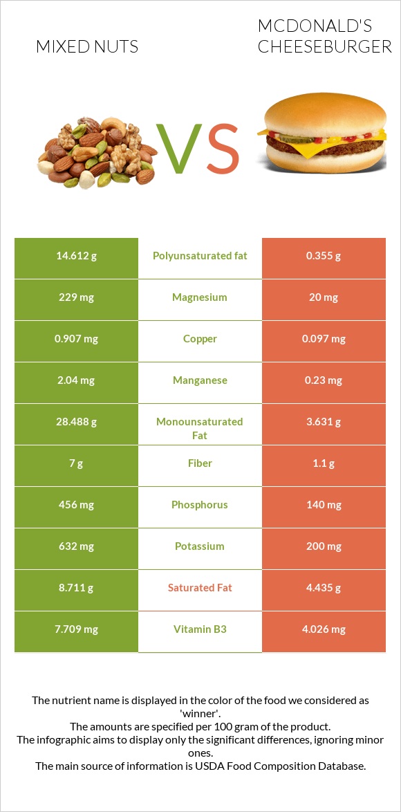 Mixed nuts vs McDonald's cheeseburger infographic