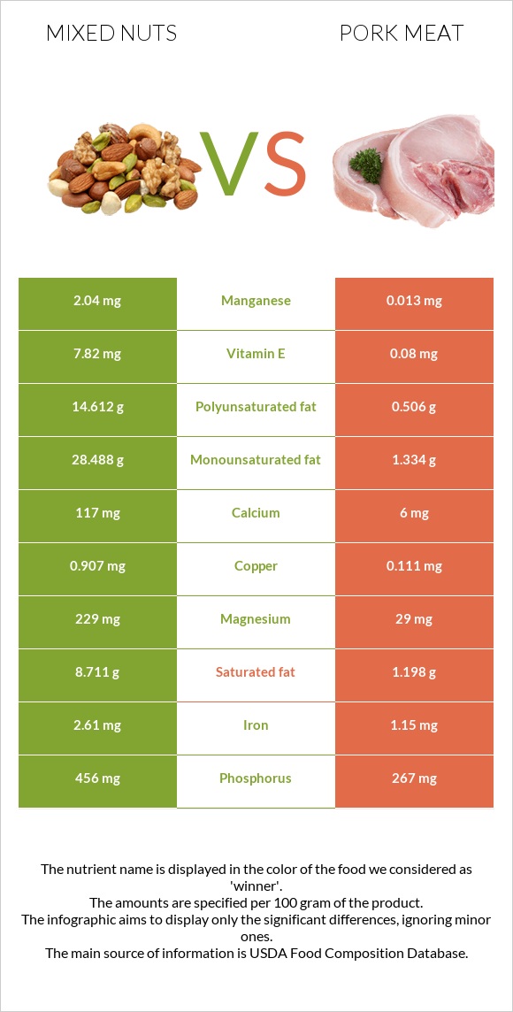 Mixed nuts vs Pork Meat infographic