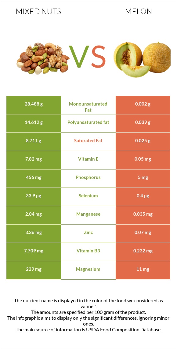 Խառը ընկույզ vs Սեխ infographic