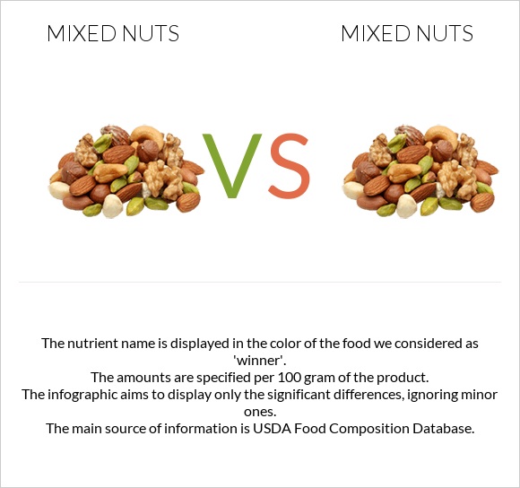 Mixed nuts vs. Mixed nuts — InDepth Nutrition Comparison