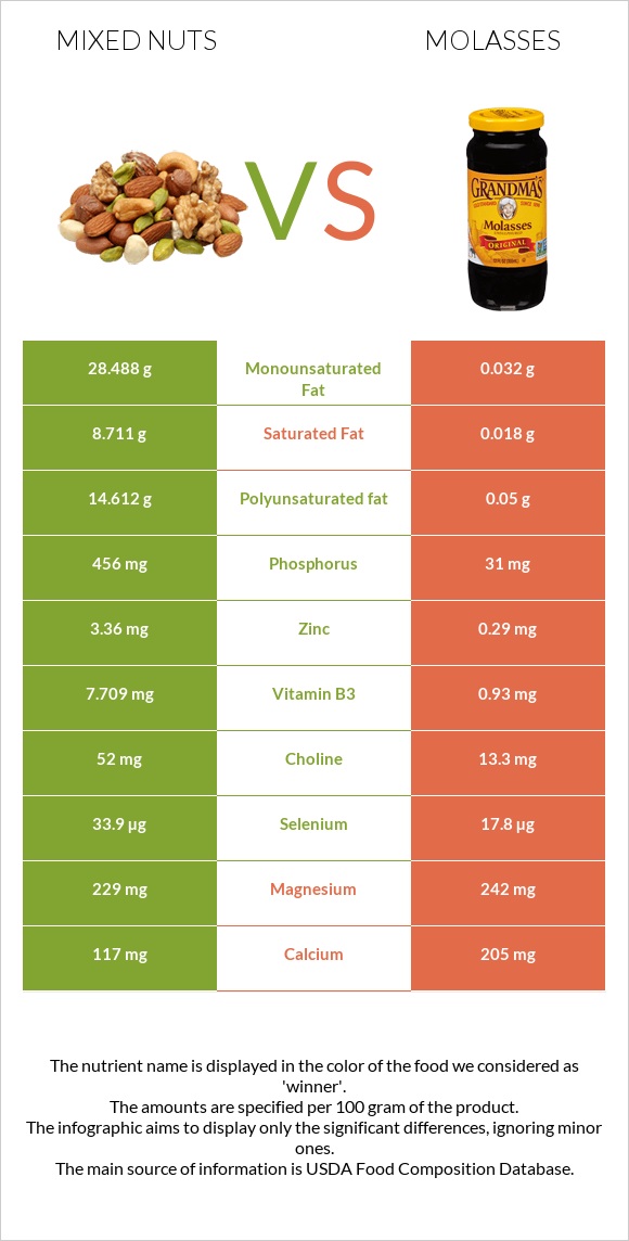 Mixed nuts vs Molasses infographic