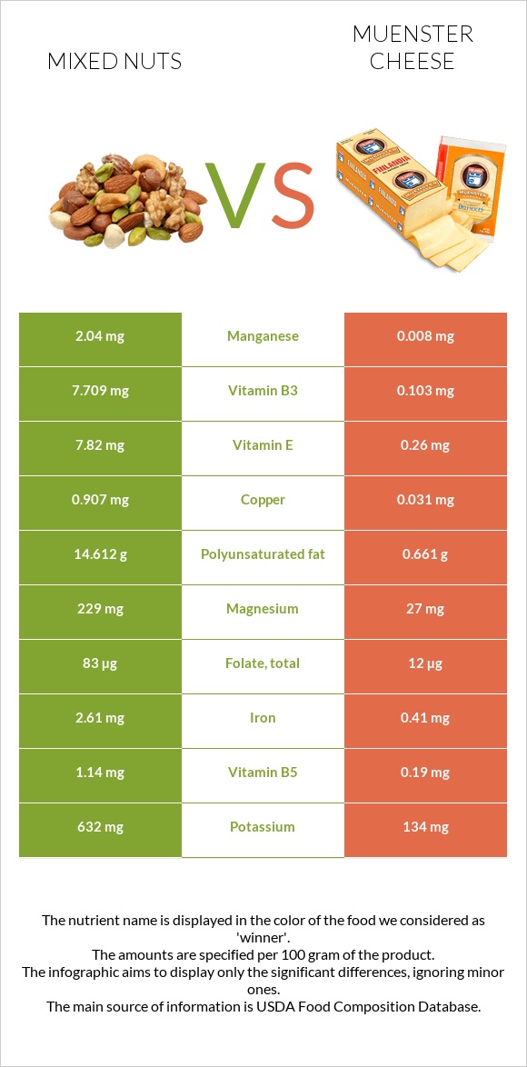 Mixed nuts vs Muenster cheese infographic