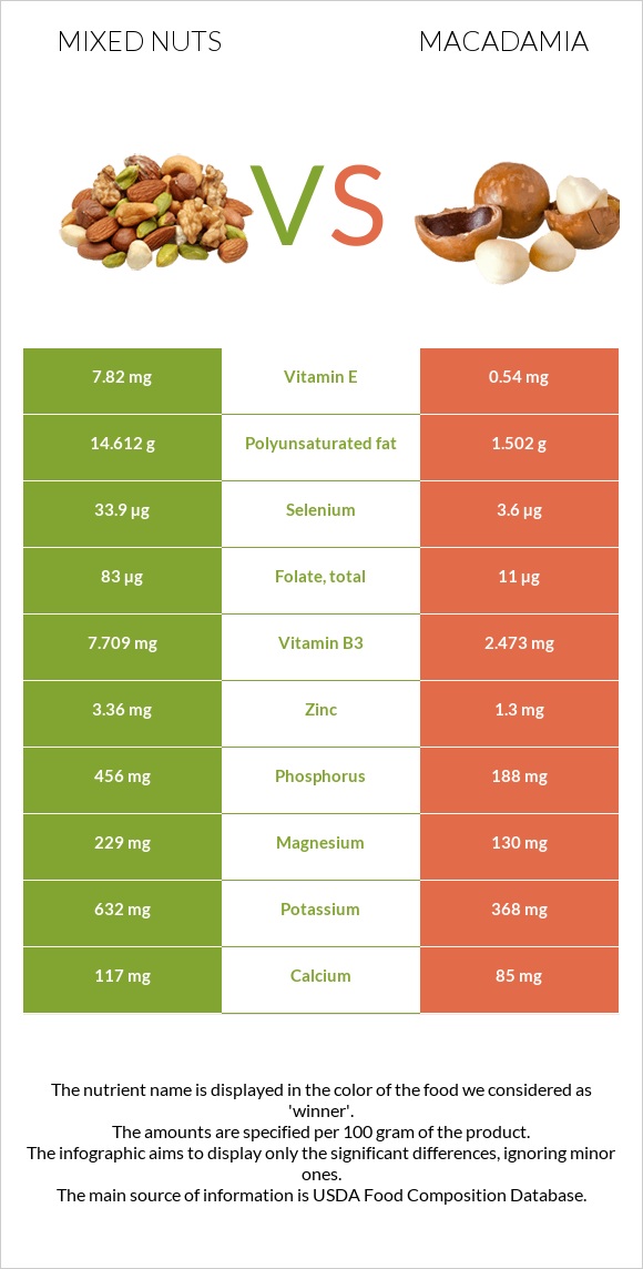Mixed nuts vs Macadamia infographic