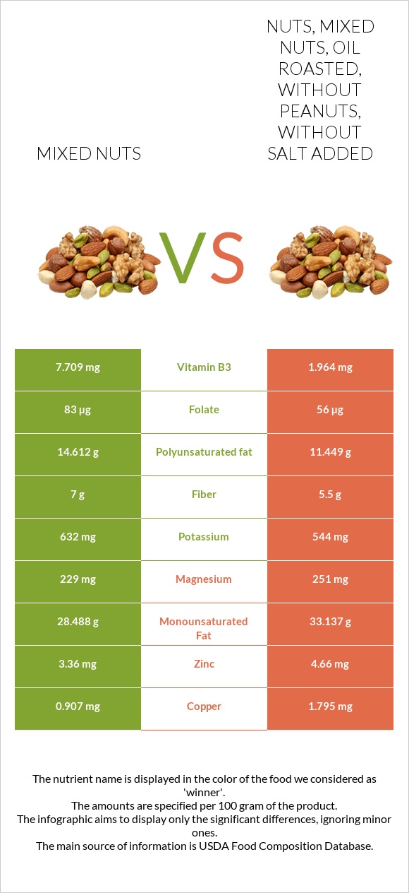 Mixed nuts vs. Nuts, mixed nuts, oil roasted, without peanuts, without