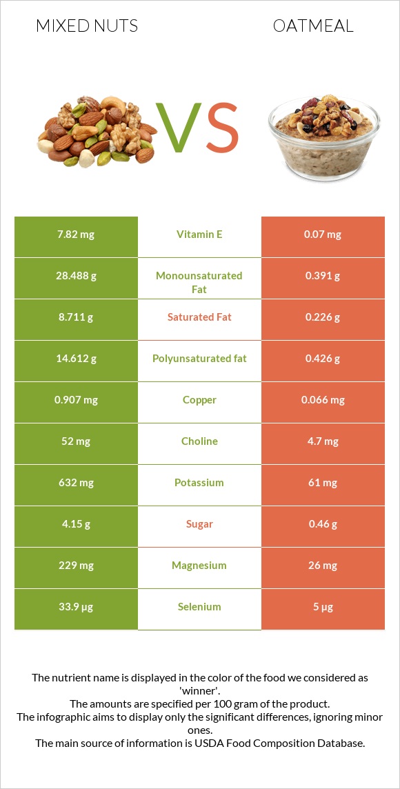 Mixed nuts vs Oatmeal infographic