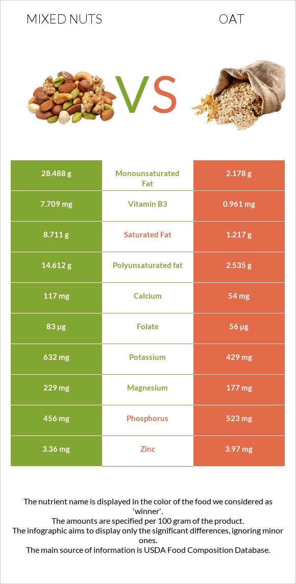 Mixed nuts vs Oat infographic
