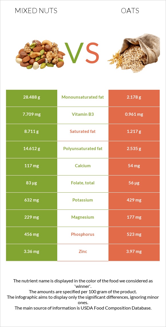 Mixed nuts vs Oats infographic