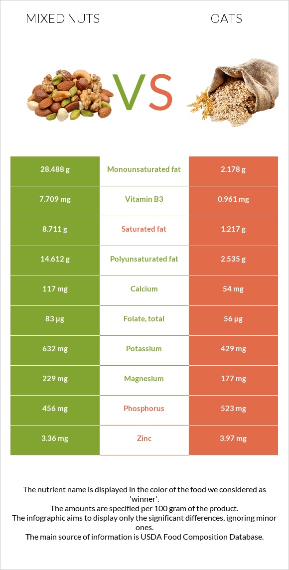 Խառը ընկույզ vs Վարսակ infographic