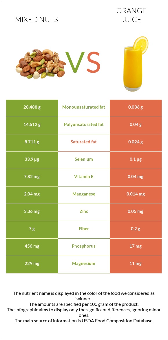 Mixed nuts vs Orange juice infographic