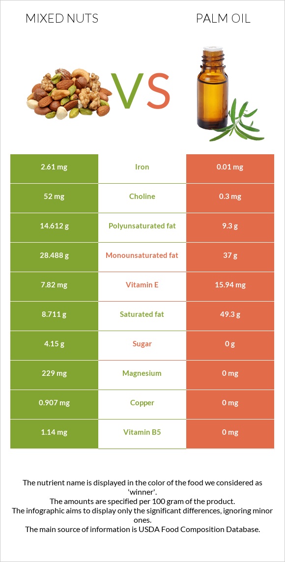 Խառը ընկույզ vs Արմավենու յուղ infographic