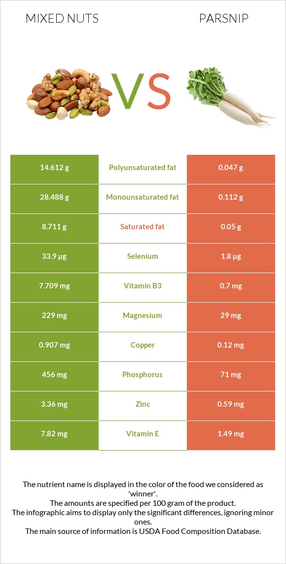 Mixed nuts vs Parsnip infographic