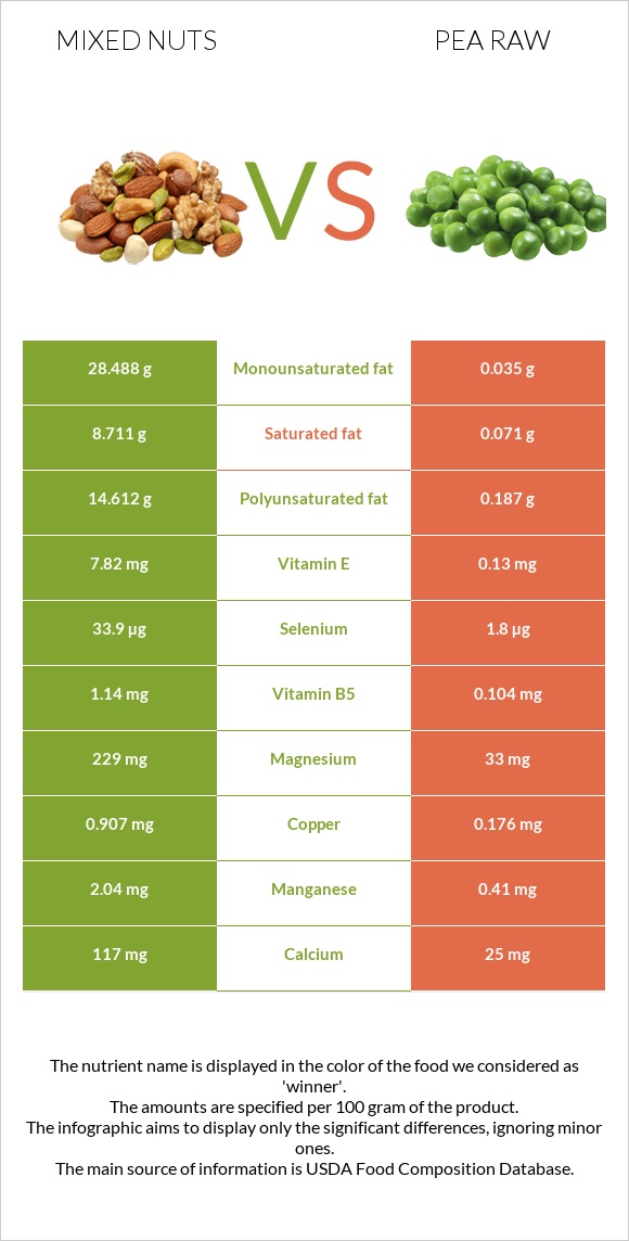 Mixed nuts vs Pea raw infographic