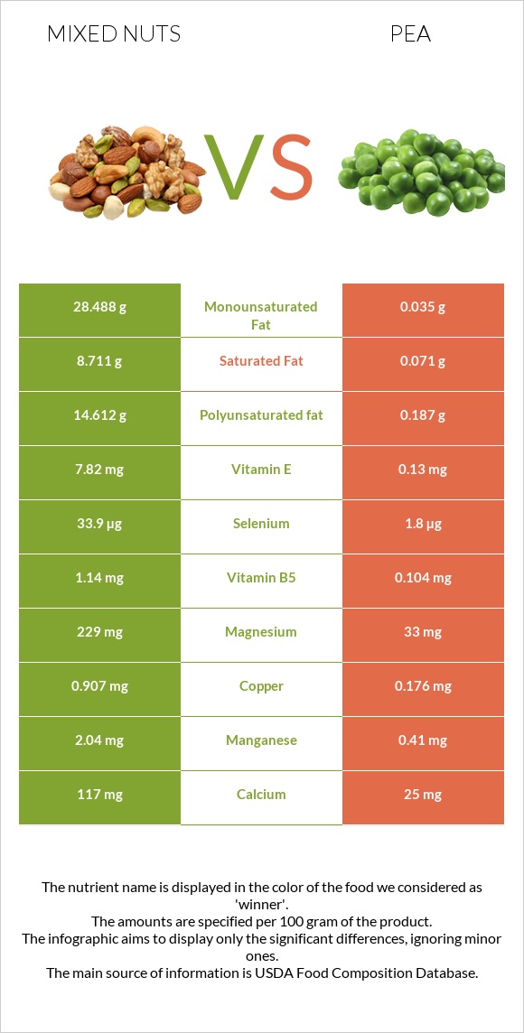 Mixed nuts vs Pea infographic