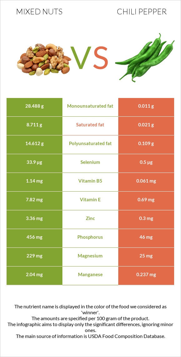 Խառը ընկույզ vs Տաքդեղ infographic