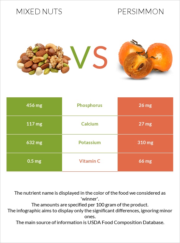 Mixed nuts vs Persimmon infographic