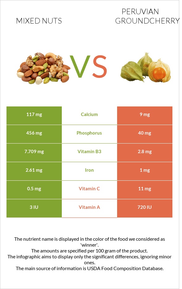 Mixed nuts vs Peruvian groundcherry infographic