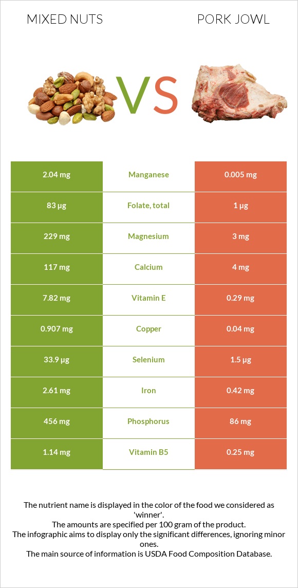 Mixed nuts vs Pork jowl infographic