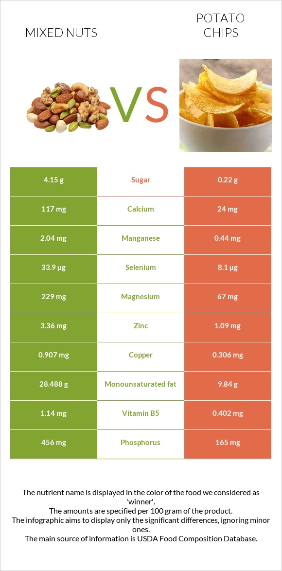 Mixed nuts vs Potato chips infographic