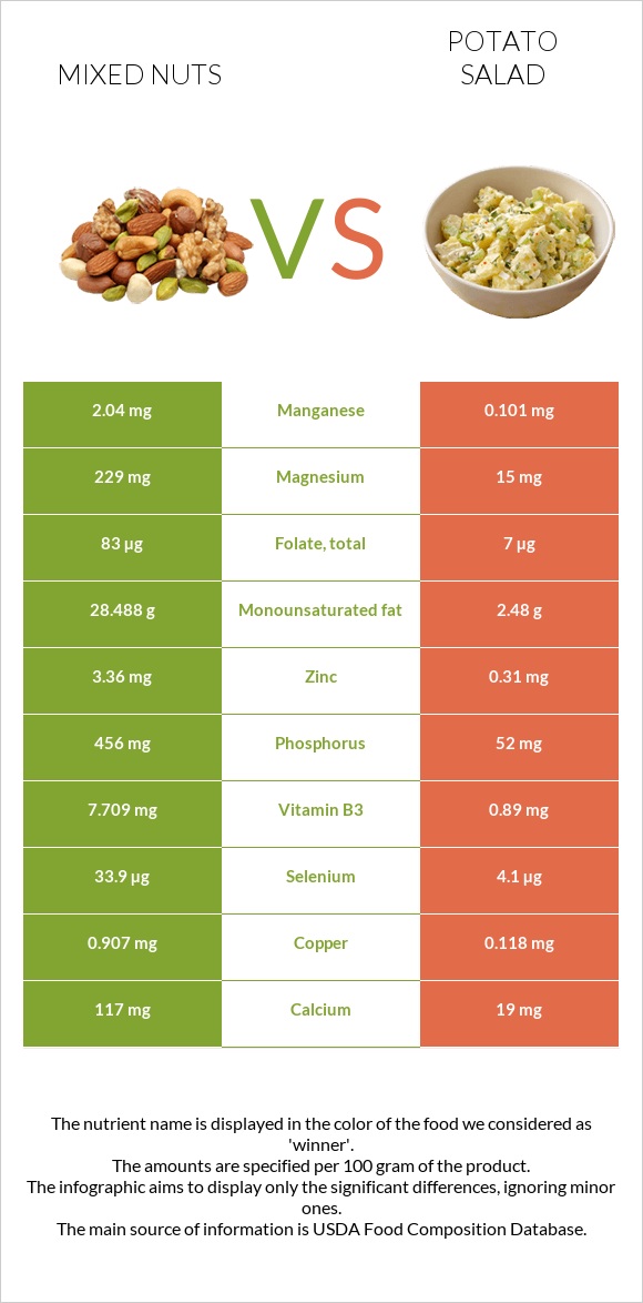 Mixed nuts vs Potato salad infographic