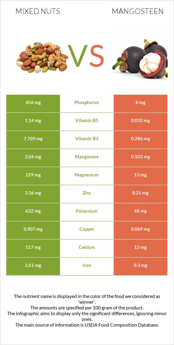 Mixed nuts vs Mangosteen infographic