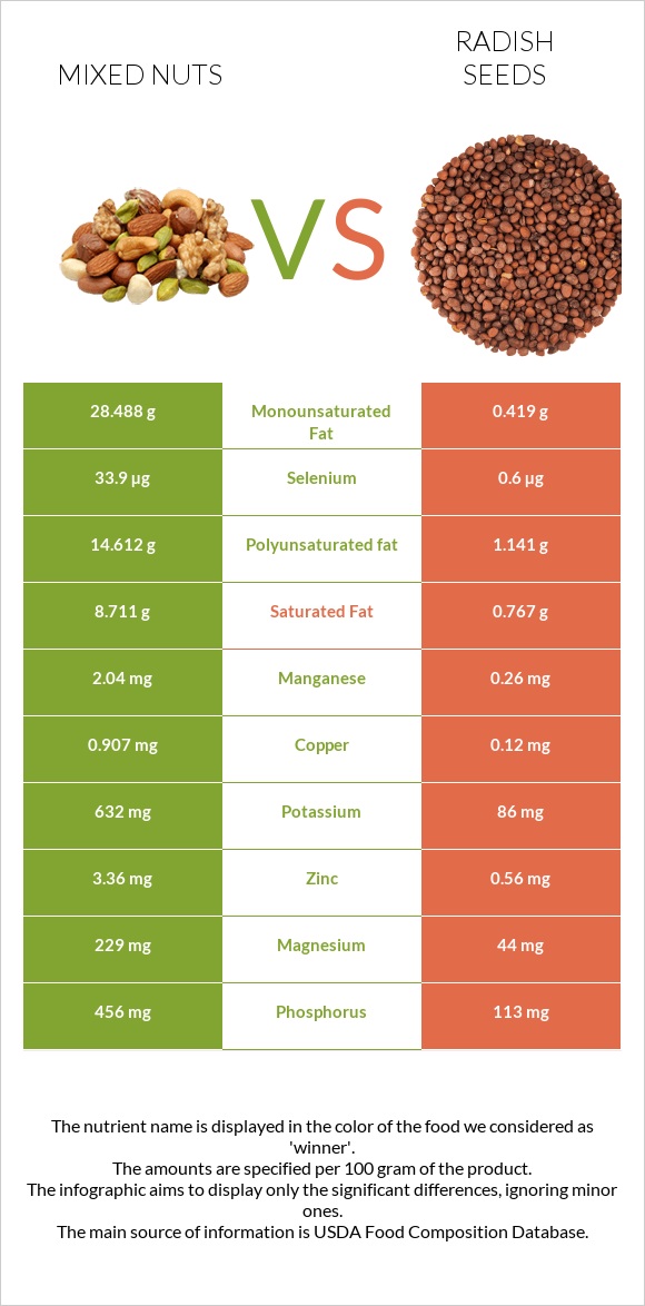 Խառը ընկույզ vs Radish seeds infographic