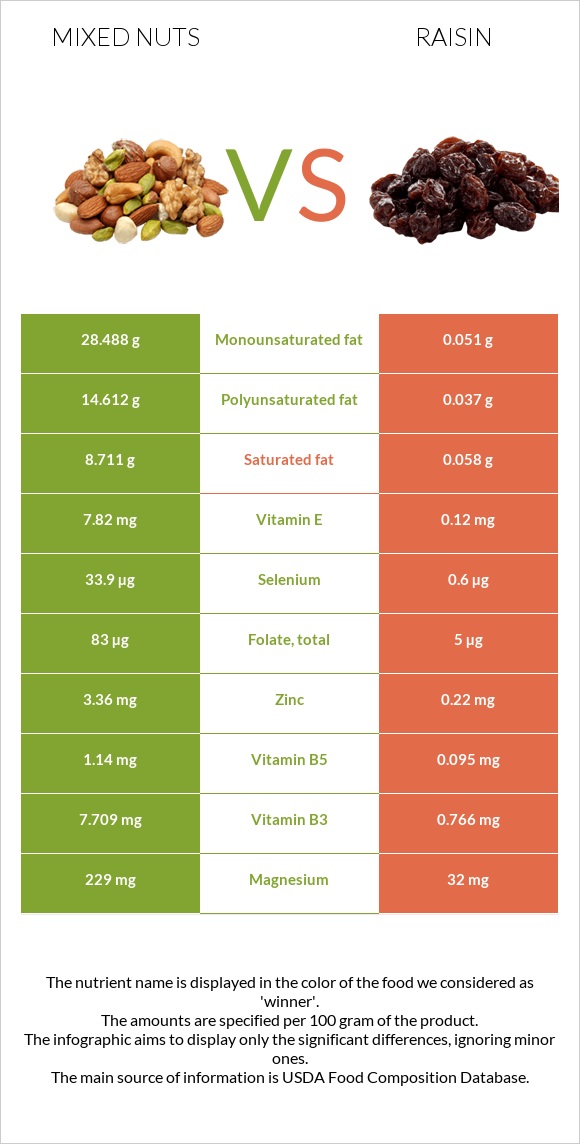 Mixed nuts vs Raisin infographic