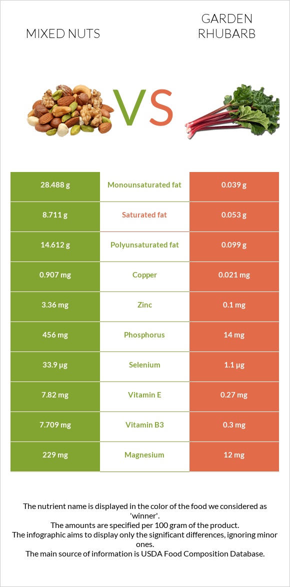 Mixed nuts vs Garden rhubarb infographic