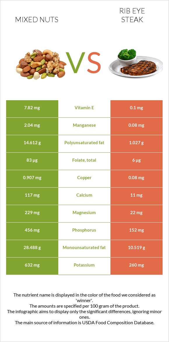 Mixed nuts vs Rib eye steak infographic