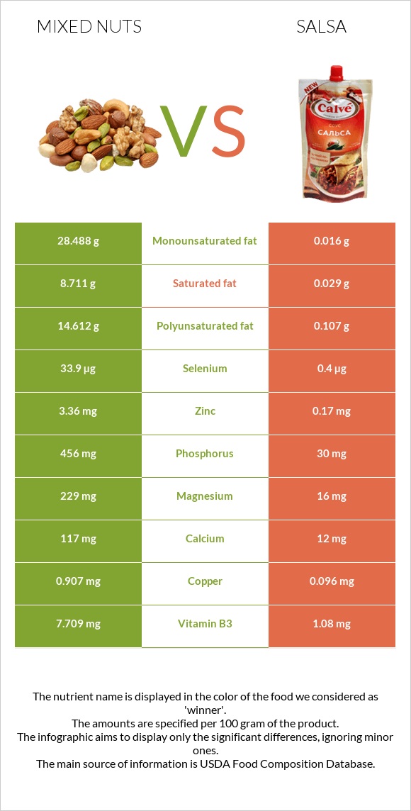 Mixed nuts vs Salsa infographic