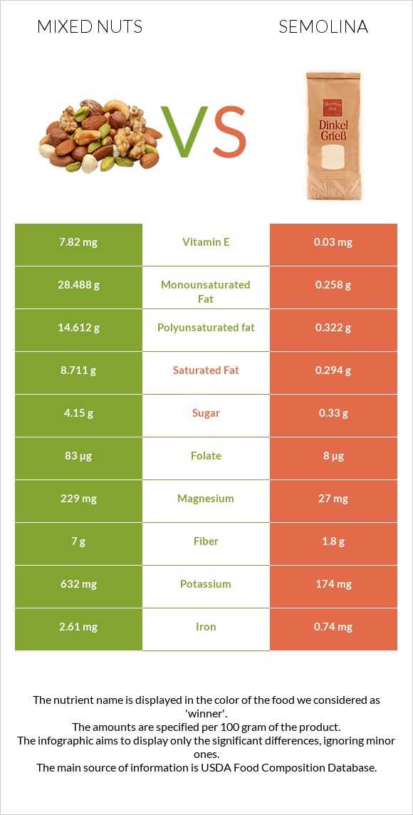 Mixed nuts vs Semolina infographic
