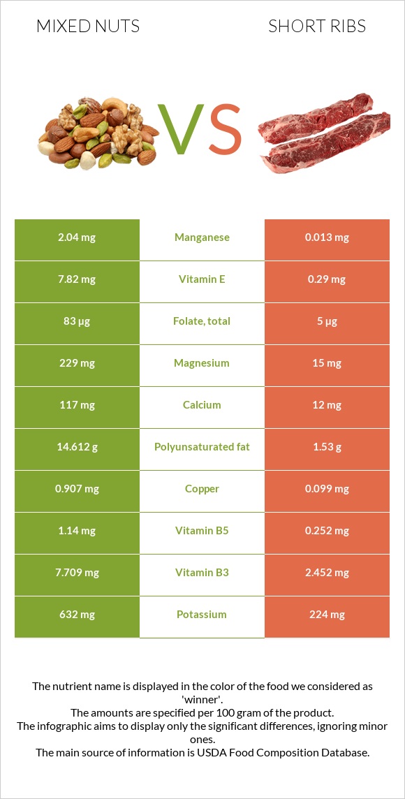 Mixed nuts vs Short ribs infographic